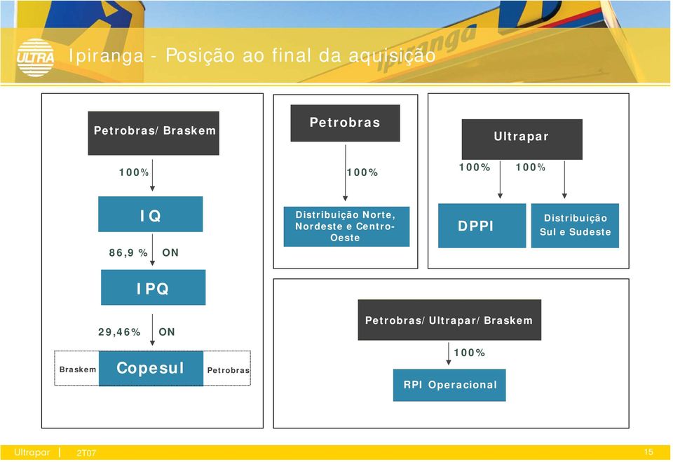 Nordeste e Centro- Oeste DPPI Distribuição Sul e Sudeste IPQ 29,46% ON