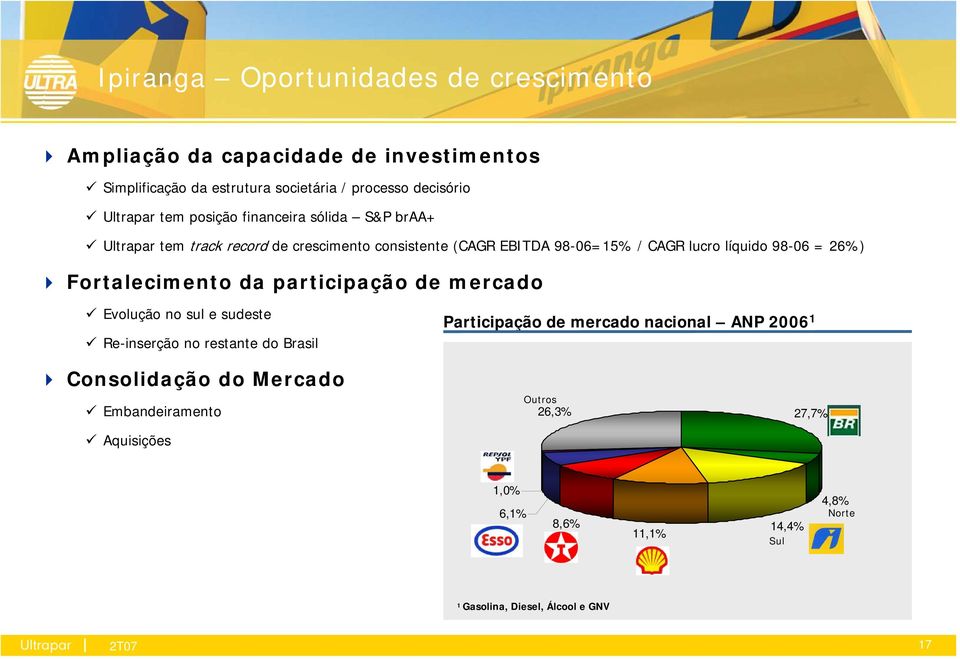 26%) Fortalecimento da participação de mercado Evolução no sul e sudeste Re-inserção no restante do Brasil Participação de mercado nacional ANP 2006