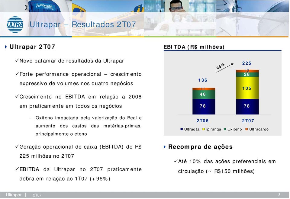 Real e aumento dos custos das matérias-primas, principalmente o eteno 2T06 2T07 Ultragaz Ipiranga Oxiteno Ultracargo Geração operacional de caixa (EBITDA) de R$ 225