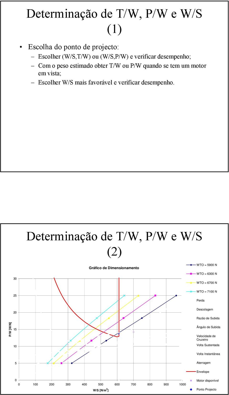 Determinação de T/, P/ e / () 3 Gráfico de Dimensionamento TO = 59 N TO = 63 N TO = 67 N 5 TO = 71 N Perda Descolagem Razão de