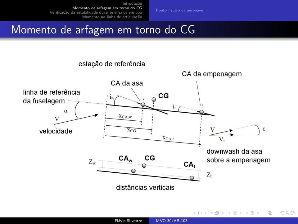 CG CA da empenagem velocidade CA w CG CA t