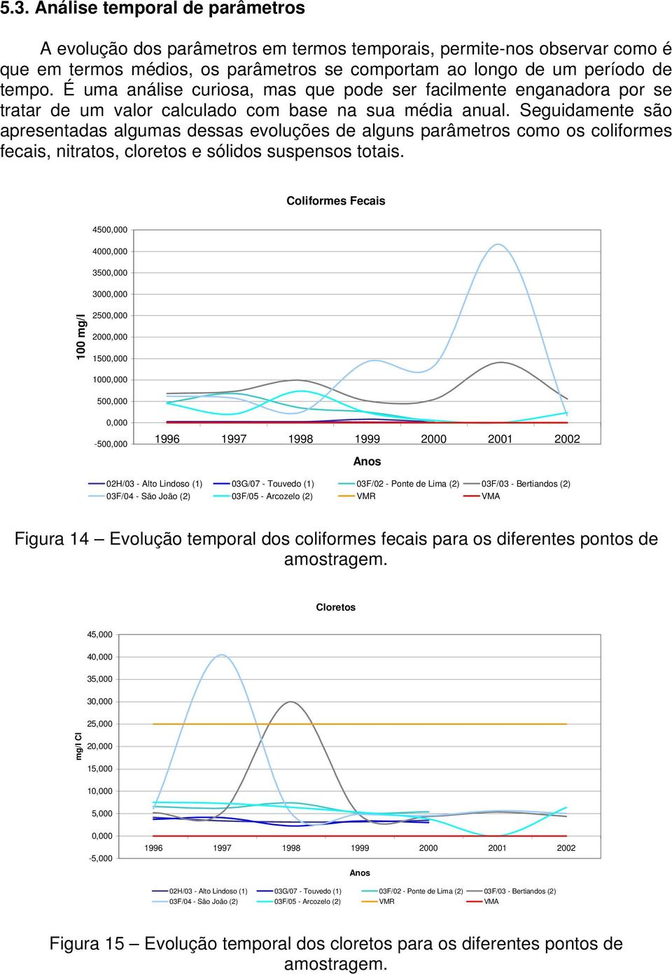 Seguidamente são apresentadas algumas dessas evoluções de alguns parâmetros como os coliformes fecais, nitratos, cloretos e sólidos suspensos totais.