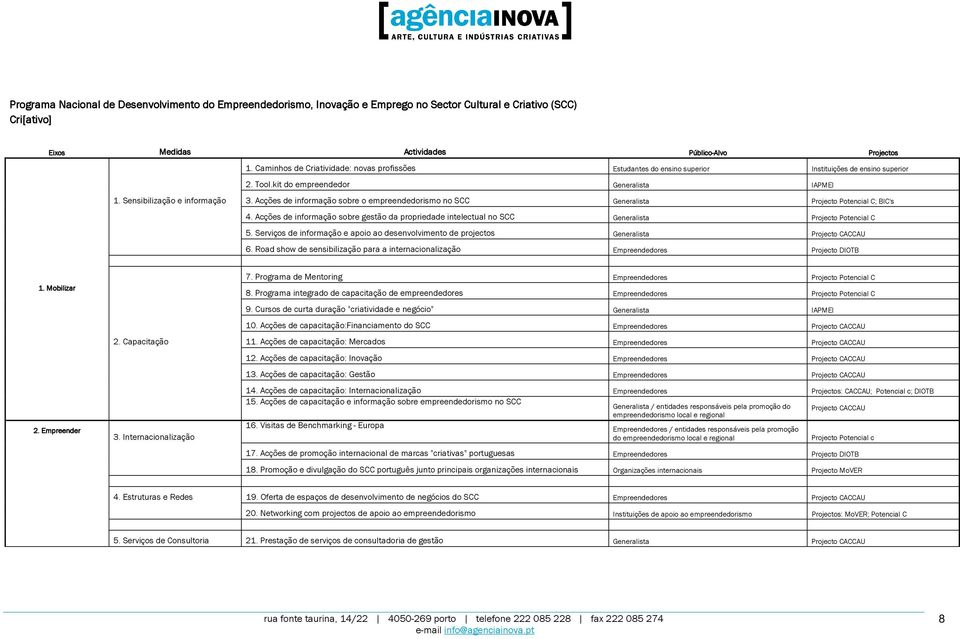 Acções de informação sobre o empreendedorismo no SCC Generalista Projecto Potencial C; BIC's 4. Acções de informação sobre gestão da propriedade intelectual no SCC Generalista Projecto Potencial C 5.