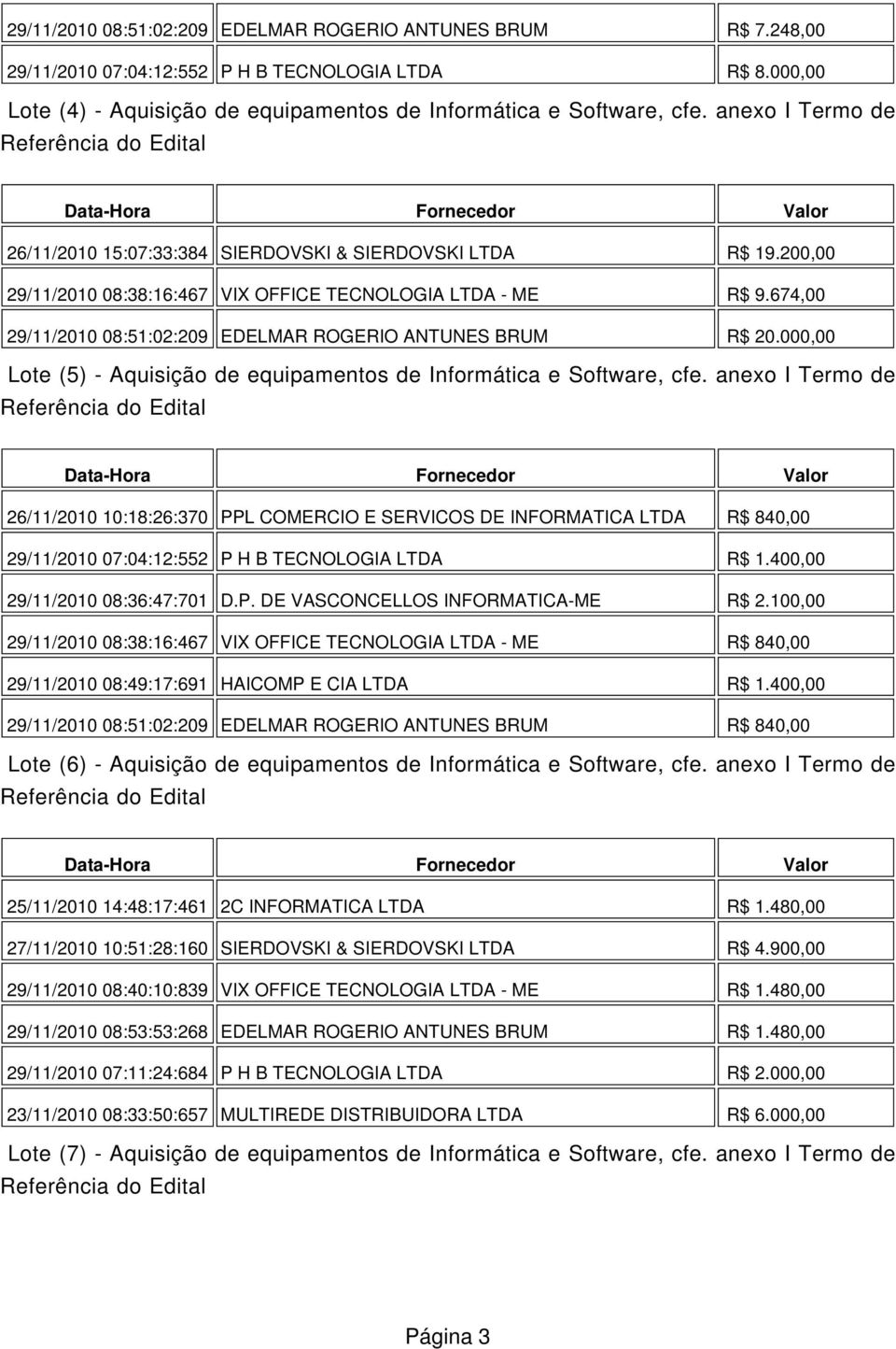 674,00 29/11/2010 08:51:02:209 EDELMAR ROGERIO ANTUNES BRUM R$ 20.000,00 Lote (5) - Aquisição de equipamentos de Informática e Software, cfe.