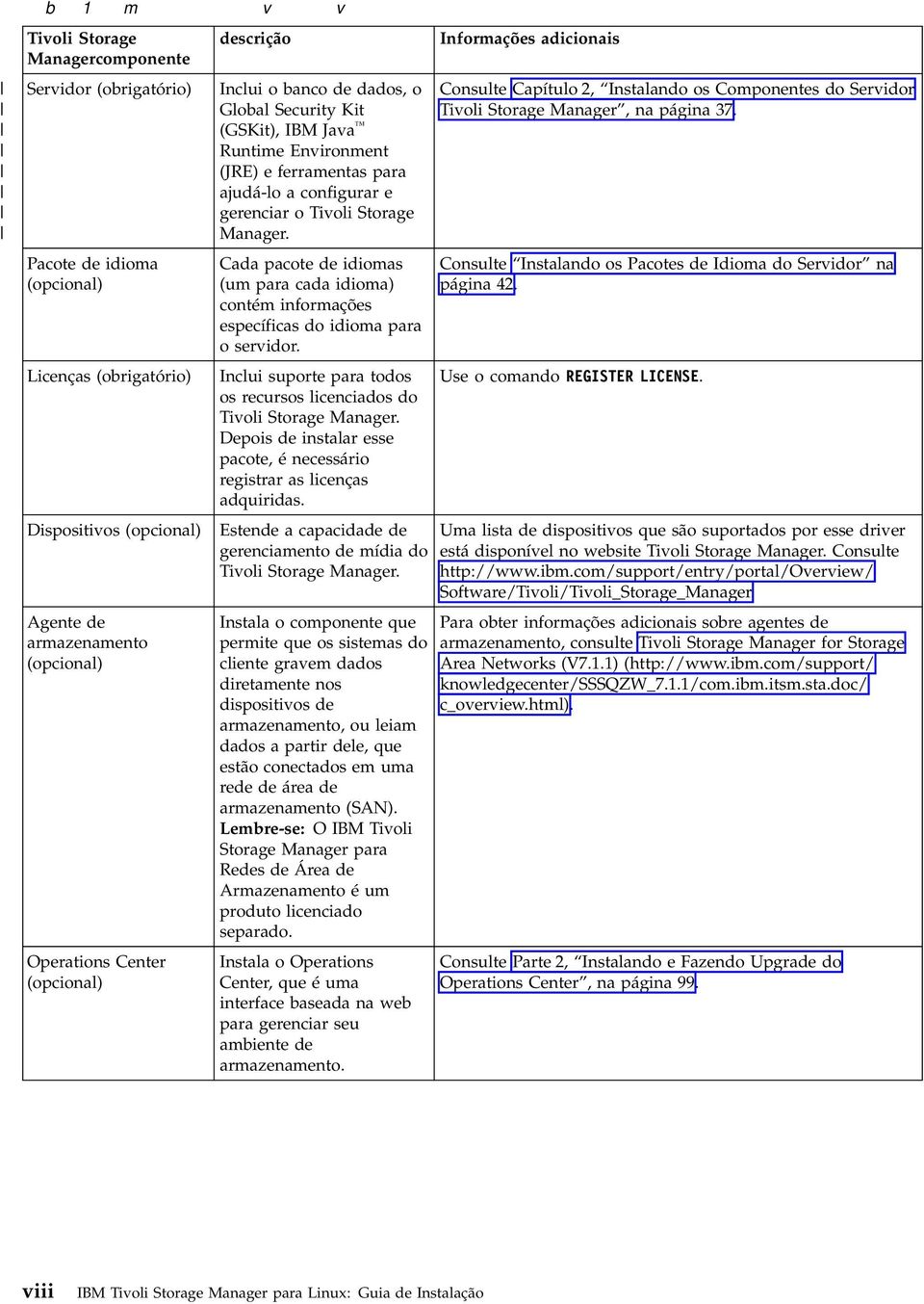 armazenamento (opcional) Operations Center (opcional) descrição Inclui o banco de dados, o Global Security Kit (GSKit), IBM Java Runtime Environment (JRE) e ferramentas para ajudá-lo a configurar e