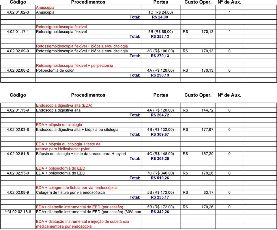 02.01.13-9 Endoscopia digestiva alta 4A (R$ 120,00) R$ 144,72 0 Total: R$ 264,72 EDA + biópsia ou citologia 4.02.02.03-8 Endoscopia digestiva alta + biópsia ou citologia 4B (R$ 132,00) R$ 177,67 0 Total: R$ 309,67 EDA + biópsia ou citologia + teste da urease para Helicobacter pylori 4.