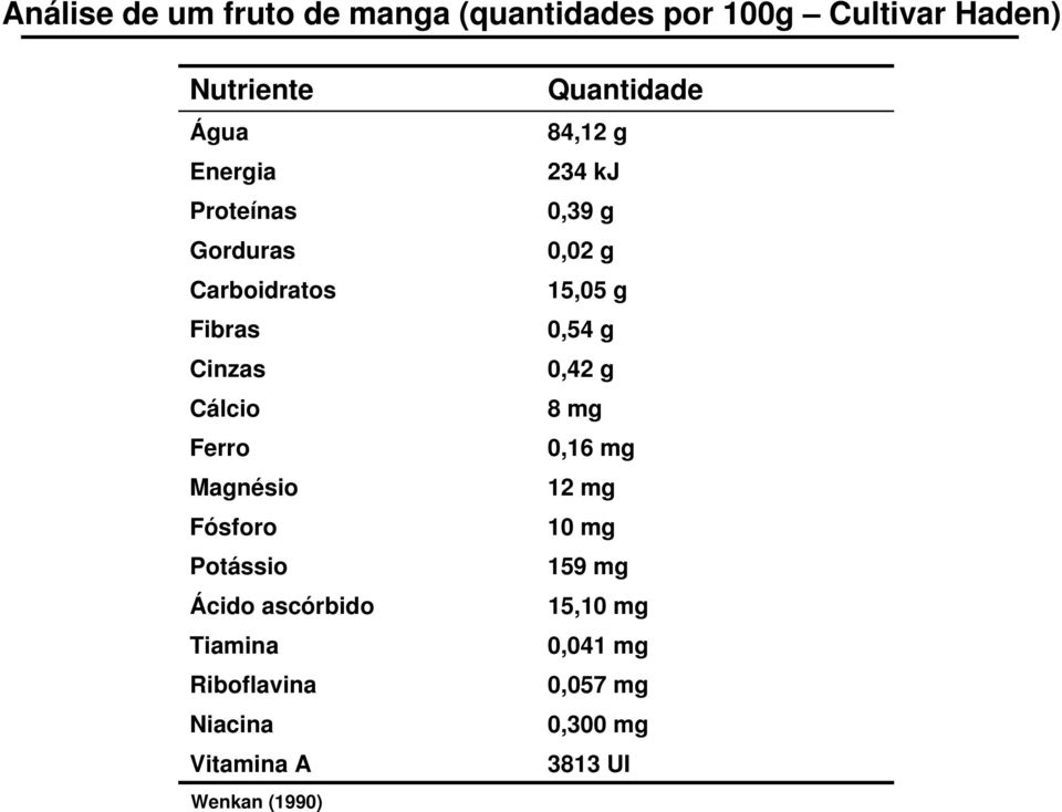 ascórbido Tiamina Riboflavina Niacina Vitamina A Wenkan (1990) Quantidade 84,12 g 234 kj 0,39 g