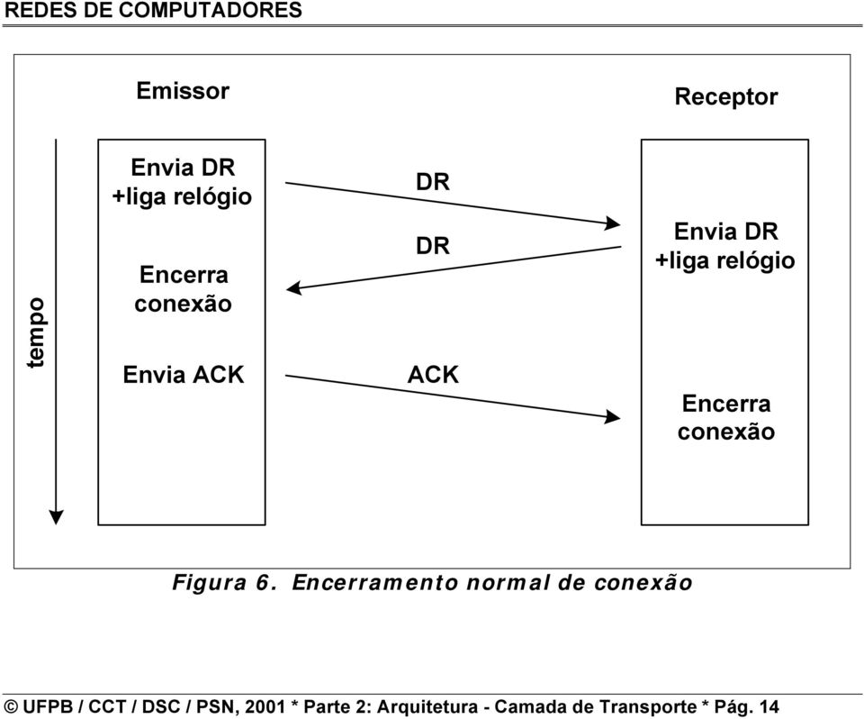 normal de conexão UFPB / CCT / DSC / PSN, 2001