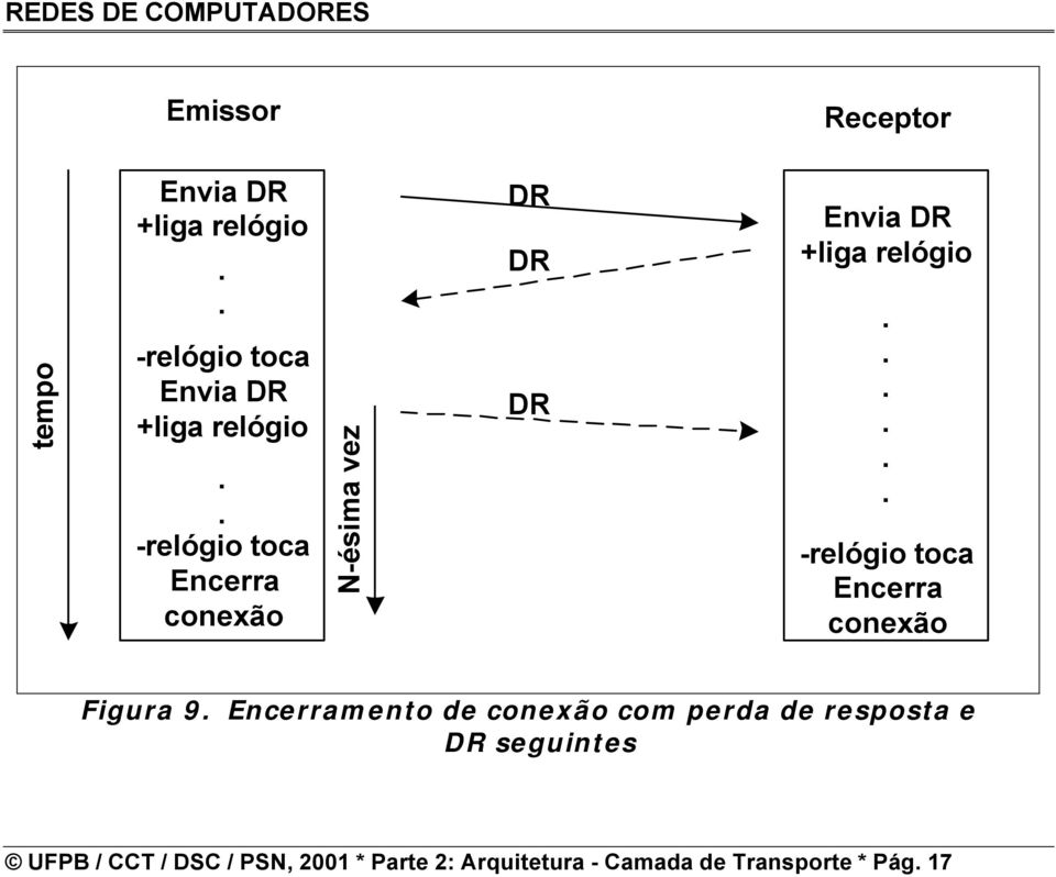 Encerramento de conexão com perda de resposta e seguintes UFPB /