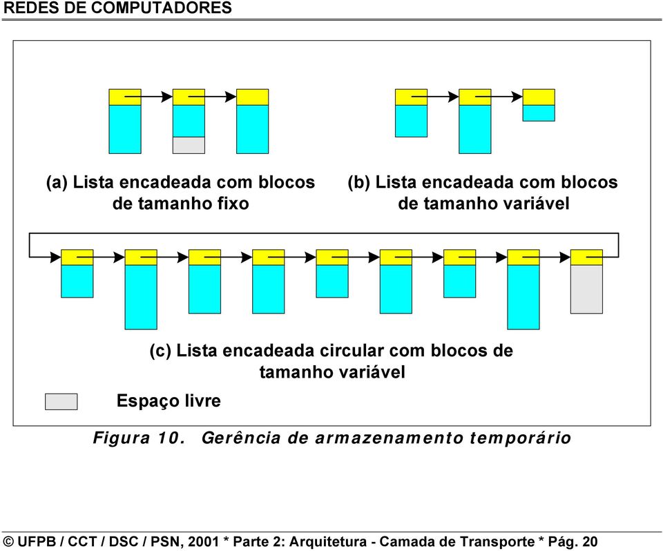 tamanho variável Espaço livre Figura 10 Gerência de armazenamento