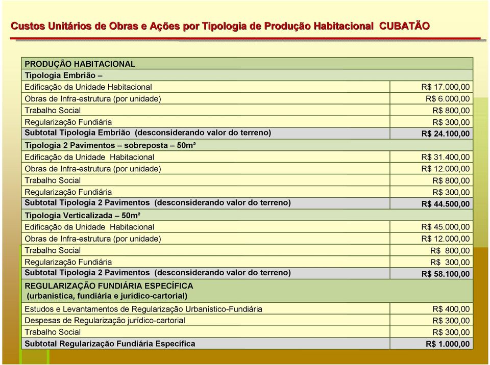 100,00 Tipologia 2 Pavimentos sobreposta 50m² Edificação da Unidade Habitacional R$ 31.400,00 Obras de Infra-estrutura (por unidade) R$ 12.