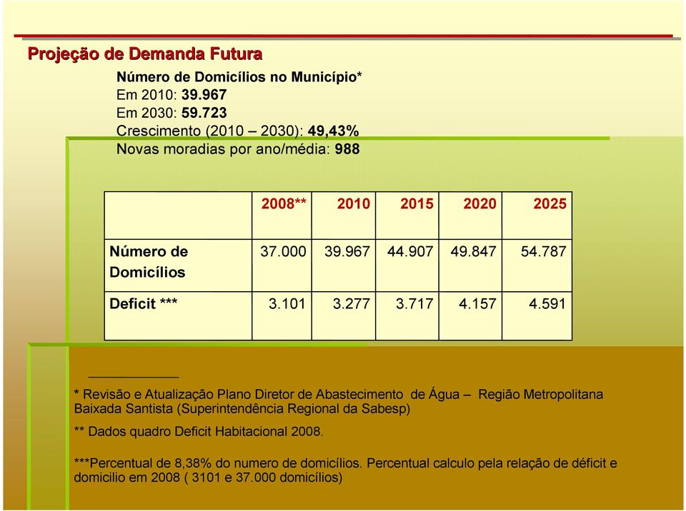 787 Deficit *** 3.101 3.277 3.717 4.157 4.