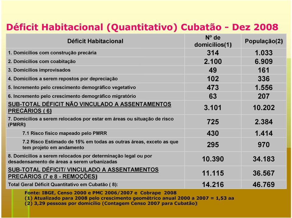 100 6.909 3. Domicílios improvisados 49 161 4. Domicílios a serem repostos por depreciação 102 336 5. Incremento pelo crescimento demográfico vegetativo 473 1.556 6.