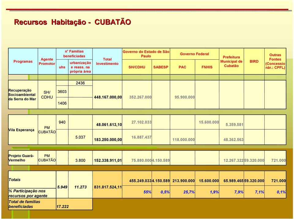 : 2436 Recuperação Socioambiental da Serra do Mar SH/ CDHU 3603 1406 448.167.000,00 352.267.000 95.900.000 Vila Esperança PM CUBATÃO 940 5.037 48.061.613,10 183.250.000,00 27.102.033 15.600.000 5.359.