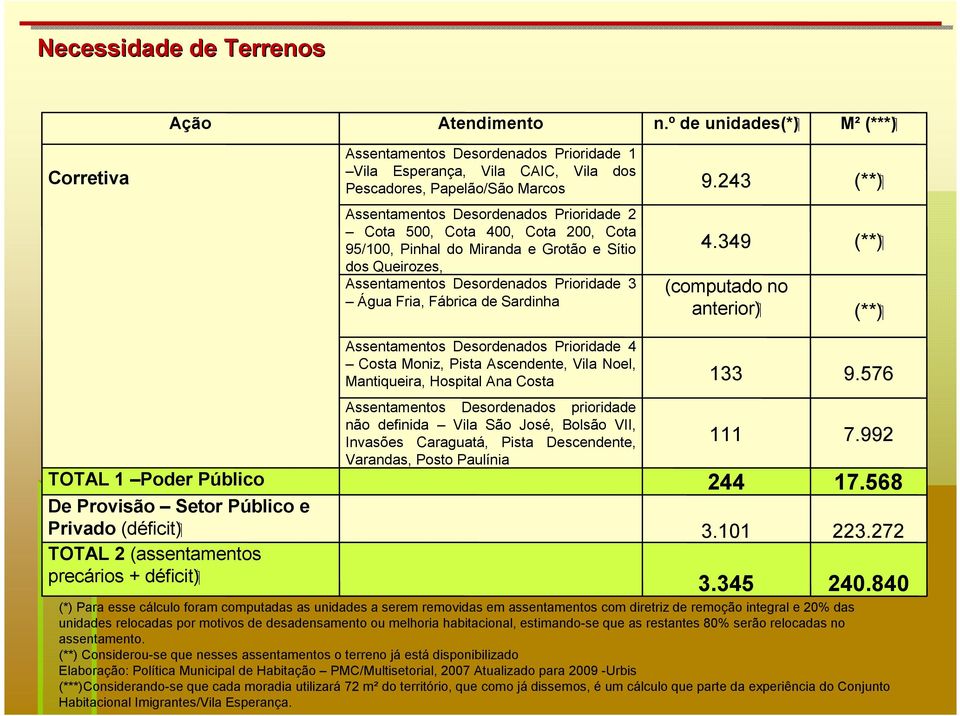 Fábrica de Sardinha 4.349 (**) (computado no anterior) (**) Assentamentos Desordenados Prioridade 4 Costa Moniz, Pista Ascendente, Vila Noel, Mantiqueira, Hospital Ana Costa 133 9.