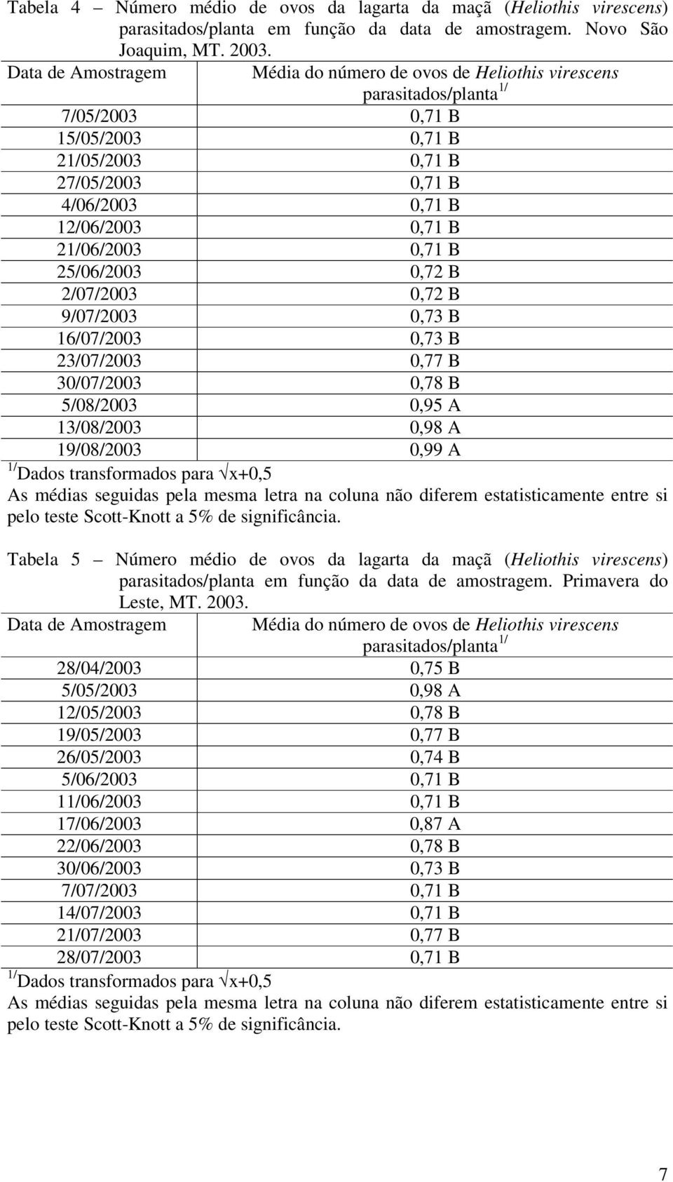 25/06/2003 0,72 B 2/07/2003 0,72 B 9/07/2003 0,73 B 16/07/2003 0,73 B 23/07/2003 0,77 B 30/07/2003 0,78 B 5/08/2003 0,95 A 13/08/2003 0,98 A 19/08/2003 0,99 A pelo teste Scott-Knott a 5% de Tabela 5