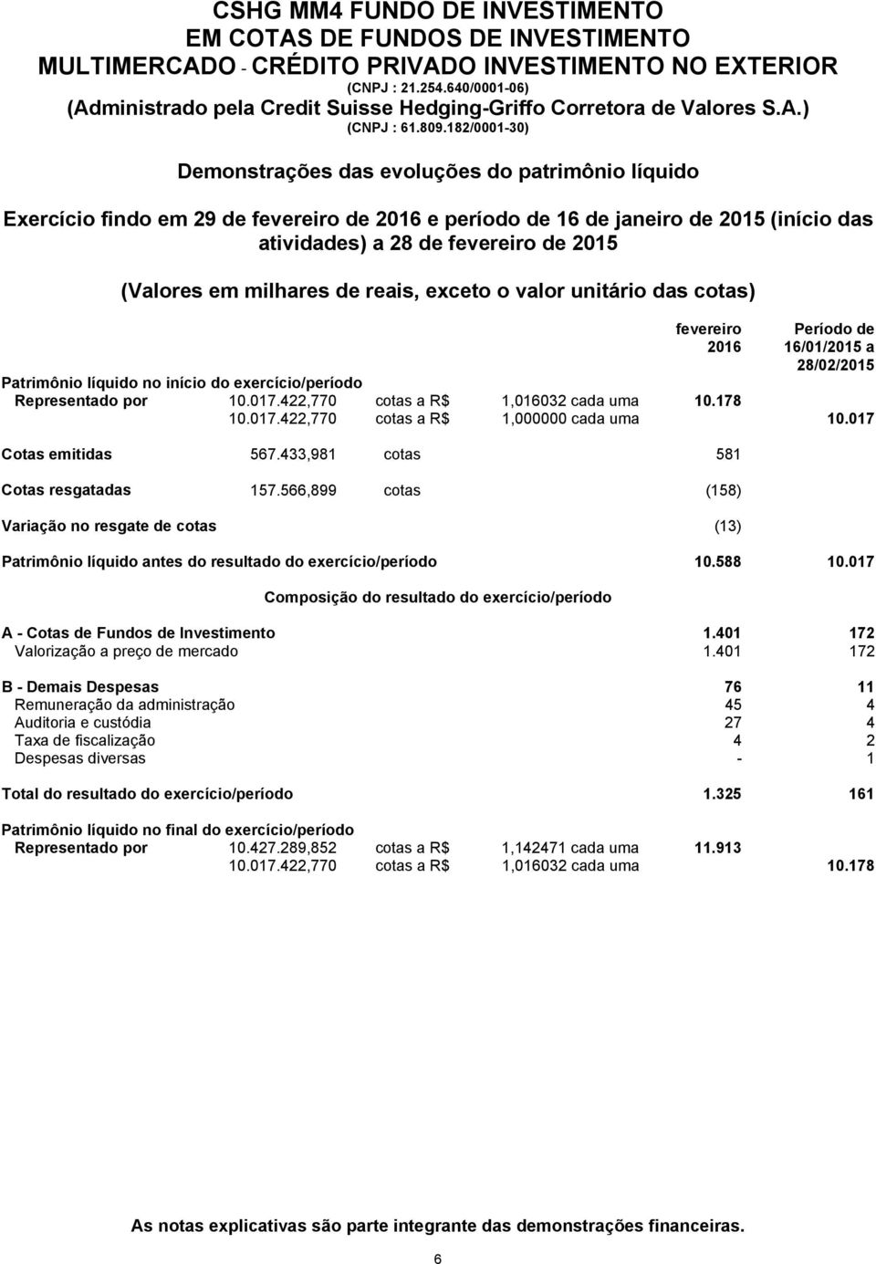 566,899 cotas (158) Variação no resgate de cotas (13) Patrimônio líquido antes do resultado do exercício/período 10.588 10.