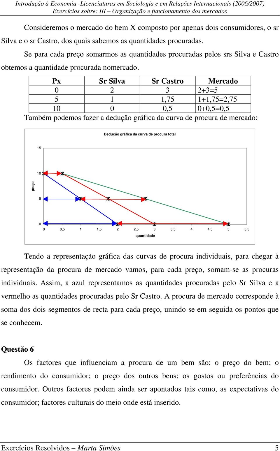 Px Sr Silva Sr Castro Mercado 2 3 2+3=5 5 1 1,75 1+1,75=2,75 1,5 +,5=,5 Também podemos fazer a dedução gráfica da curva de procura de mercado: Dedução gráfica da curva de procura total 15 1 preço 5,5