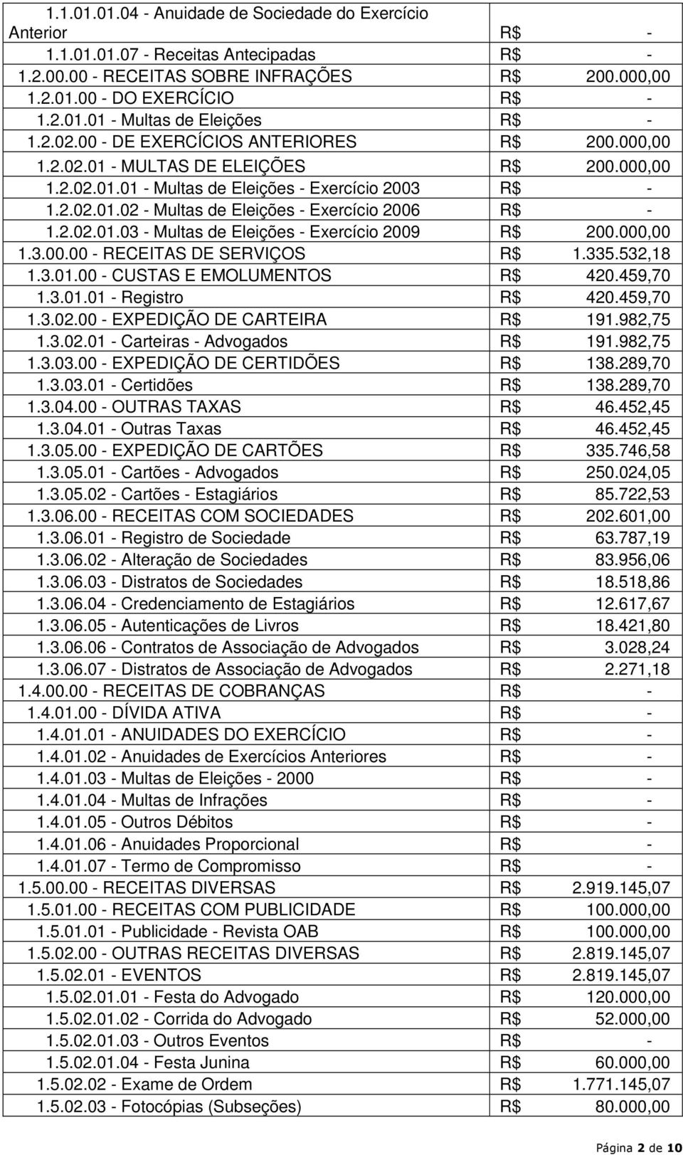 2.02.01.03 - Multas de Eleições - Exercício 2009 R$ 200.000,00 1.3.00.00 - RECEITAS DE SERVIÇOS R$ 1.335.532,18 1.3.01.00 - CUSTAS E EMOLUMENTOS R$ 420.459,70 1.3.01.01 - Registro R$ 420.459,70 1.3.02.00 - EXPEDIÇÃO DE CARTEIRA R$ 191.