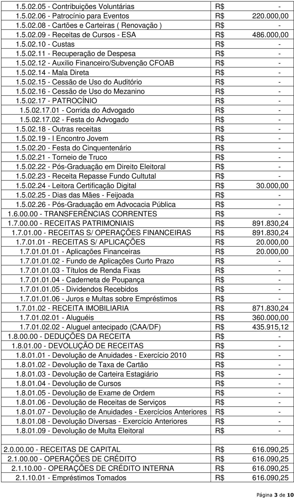 5.02.17 - PATROCÍNIO R$ - 1.5.02.17.01 - Corrida do Advogado R$ - 1.5.02.17.02 - Festa do Advogado R$ - 1.5.02.18 - Outras receitas R$ - 1.5.02.19 - I Encontro Jovem R$ - 1.5.02.20 - Festa do Cinquentenário R$ - 1.