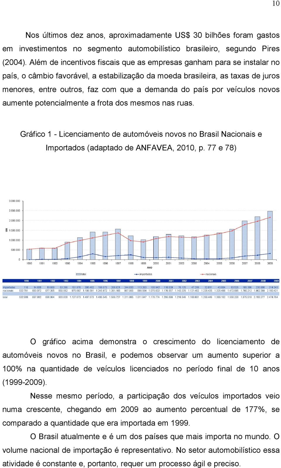 país por veículos novos aumente potencialmente a frota dos mesmos nas ruas. Gráfico 1 - Licenciamento de automóveis novos no Brasil Nacionais e Importados (adaptado de ANFAVEA, 2010, p.
