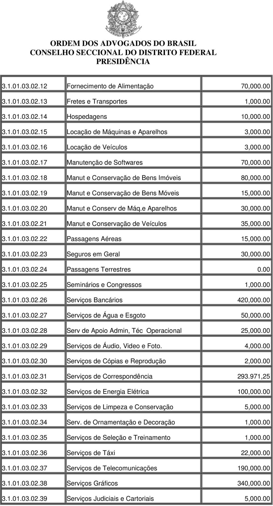 e Aparelhos 30,000.00 3.1.01.03.02.21 Manut e Conservação de Veículos 35,000.00 3.1.01.03.02.22 Passagens Aéreas 15,000.00 3.1.01.03.02.23 Seguros em Geral 30,000.00 3.1.01.03.02.24 Passagens Terrestres 0.