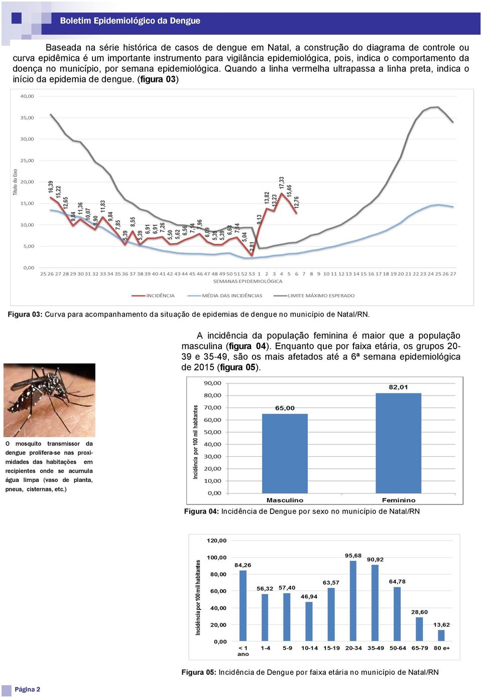 (figura 3) Figura 3: Curva para acompanhamento da situação de epidemias de dengue no município de Natal/RN. A incidência da população feminina é maior que a população masculina (figura 4).
