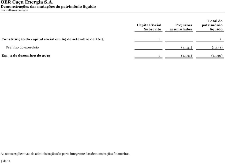 Prejuízo do exercício - (R$ 0,0223) por ação do capital social (1.131) (1.