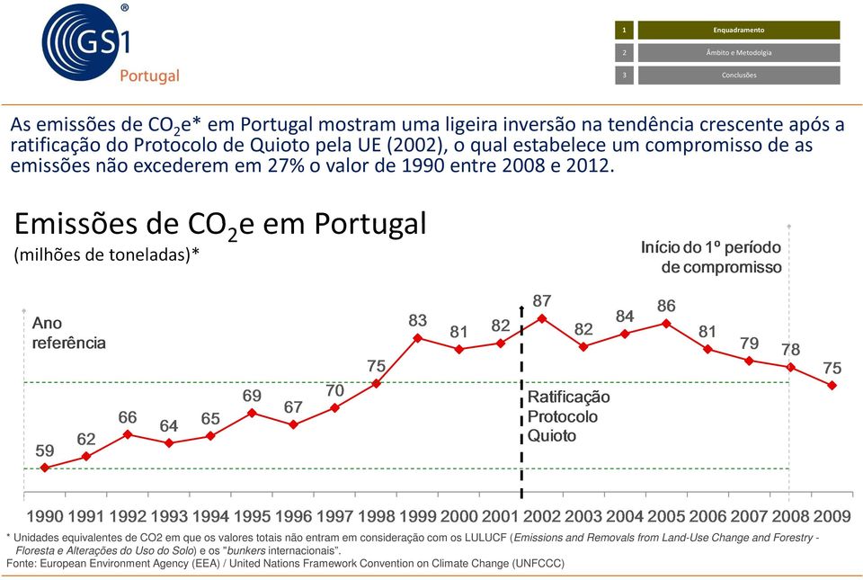 Emissões de CO e em Portugal (milhões de toneladas)* * Unidades equivalentes de CO em que os valores totais não entram em consideração com os LULUCF