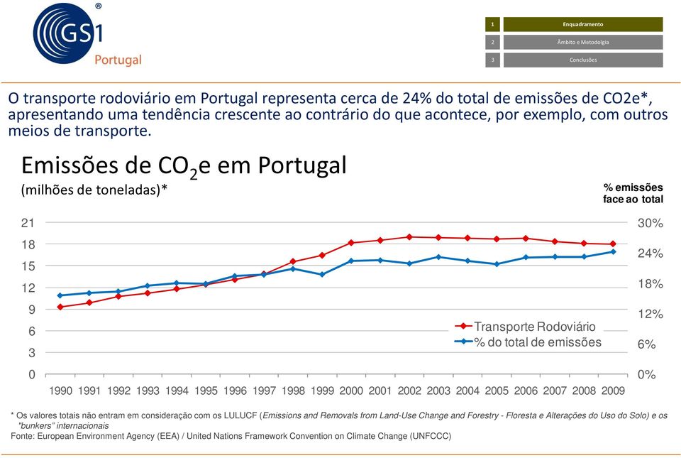 Emissões de CO e em Portugal (milhões de toneladas)* % emissões face ao total 1 18 15 1 9 6 0 Transporte Rodoviário % do total de emissões 1990 1991 199 199 1994 1995 1996 1997 1998