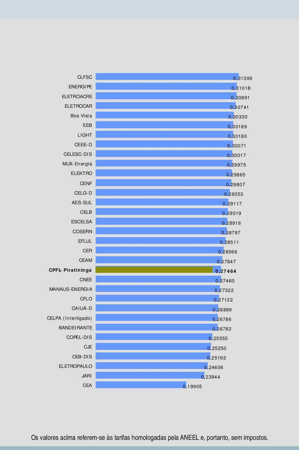 0,27847 CPFL- Piratininga 0,27464 CNEE 0,27460 MANAUS-ENERGIA 0,27322 CFLO 0,27122 CAIUÁ-D 0,26889 CELPA (Interligado) 0,26786 BANDEIRANTE 0,26782 COPEL-DIS