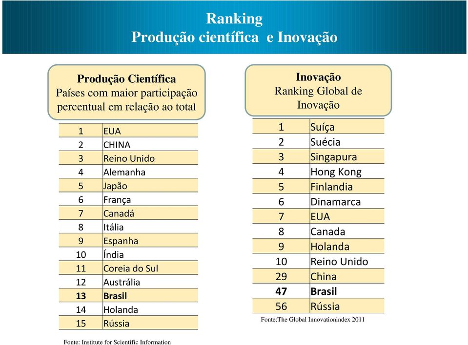 Holanda 15 Rússia Inovação Ranking Global de Inovação 1 Suíça 2 Suécia 3 Singapura 4 Hong Kong 5 Finlandia 6 Dinamarca 7 EUA 8