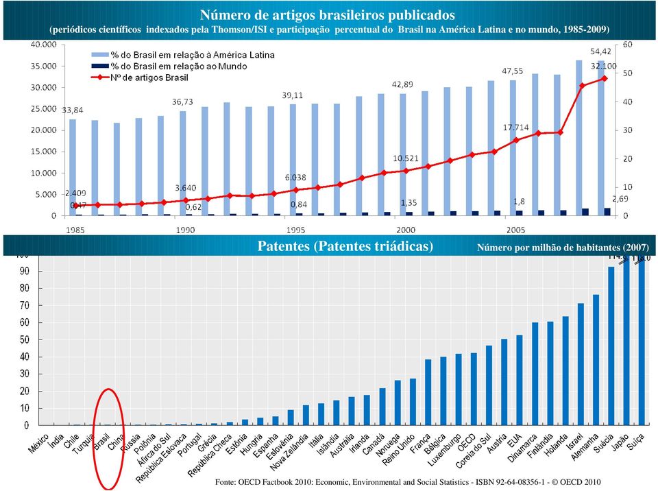 1985-2009) Patentes (Patentes triádicas) Número por milhão de habitantes (2007)