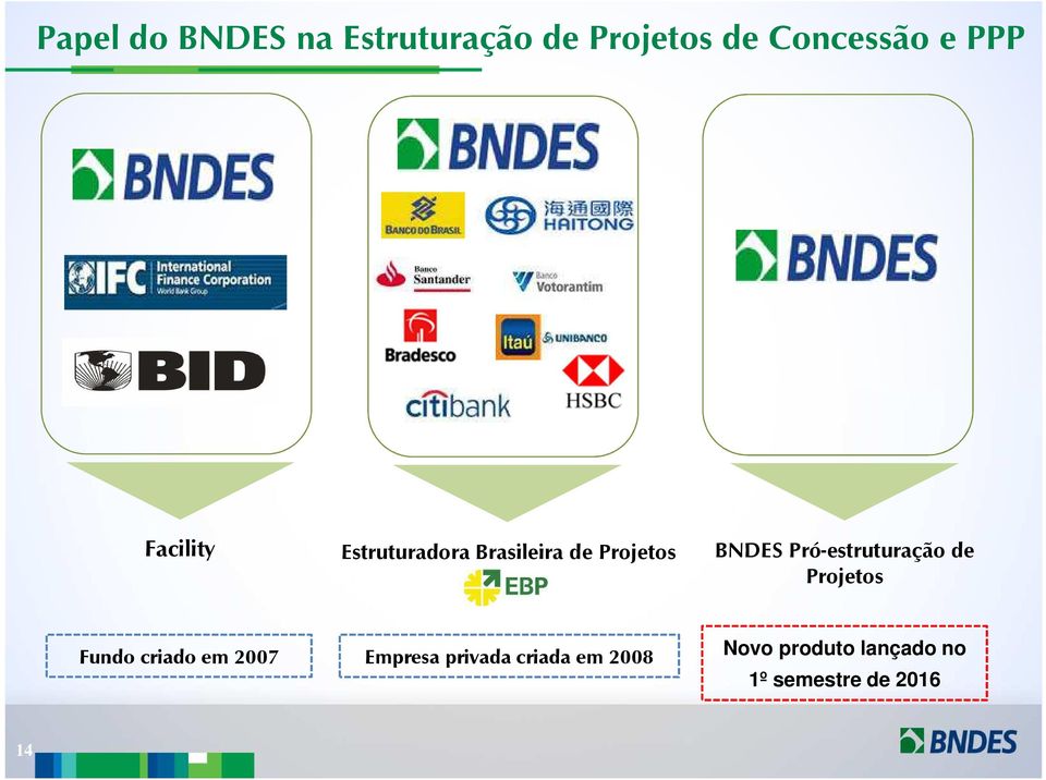 Pró-estruturação de Projetos Fundo criado em 2007 Empresa