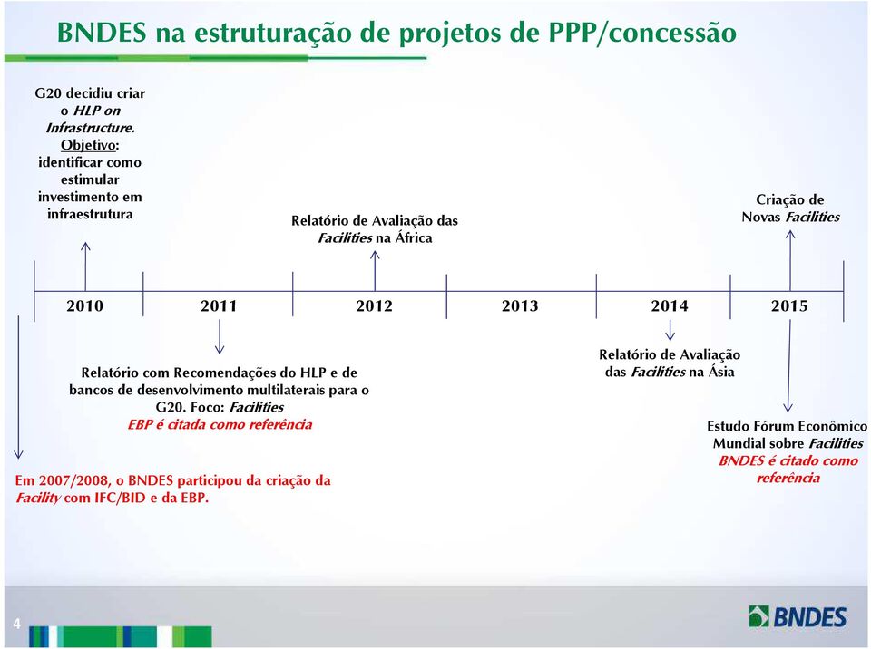 2011 2012 2013 2014 2015 Relatório com Recomendações do HLP e de bancos de desenvolvimento multilaterais para o G20.