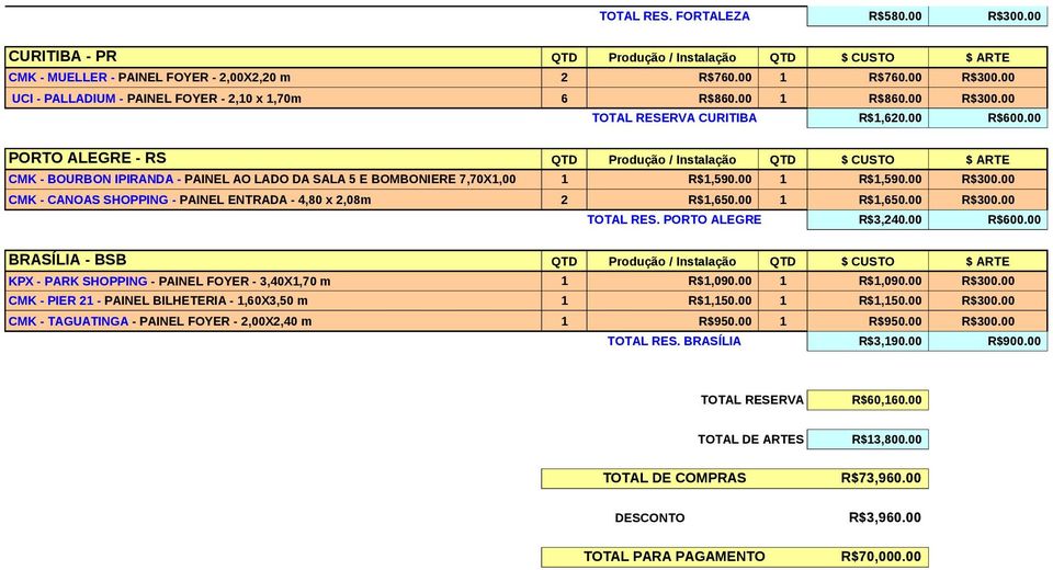 00 PORTO ALEGRE - RS QTD Produção / Instalação QTD $ CUSTO $ ARTE CMK - BOURBON IPIRANDA - PAINEL AO LADO DA SALA 5 E BOMBONIERE 7,70X1,00 1 R$1,590.00 1 R$1,590.00 R$300.