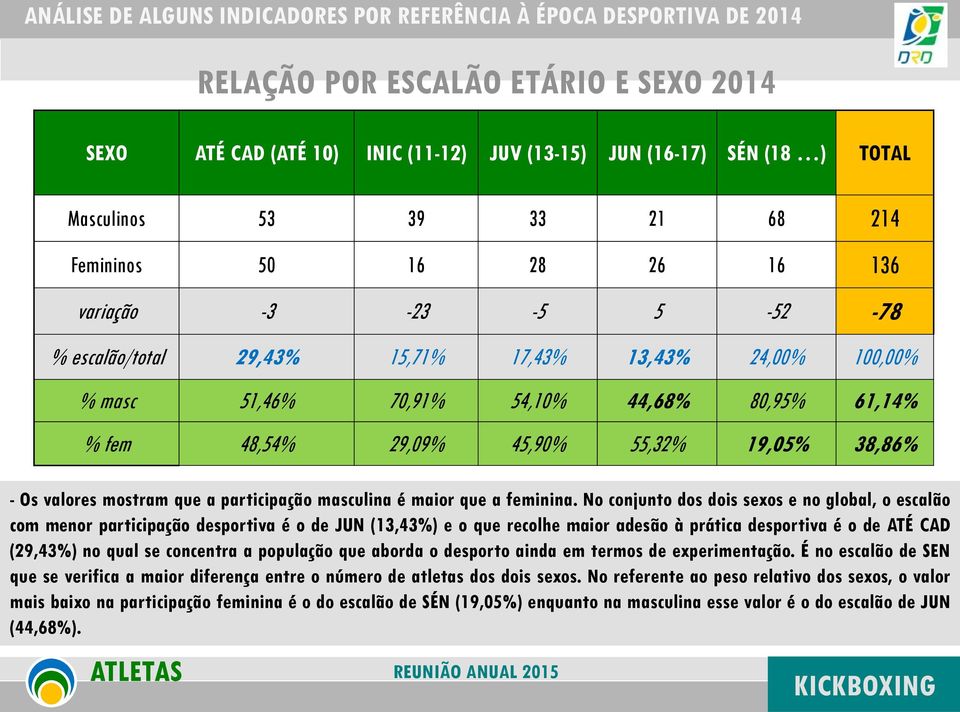 população que aborda o desporto ainda em termos de experimentação. É no escalão de SEN que se verifica a maior diferença entre o número de atletas dos dois sexos.