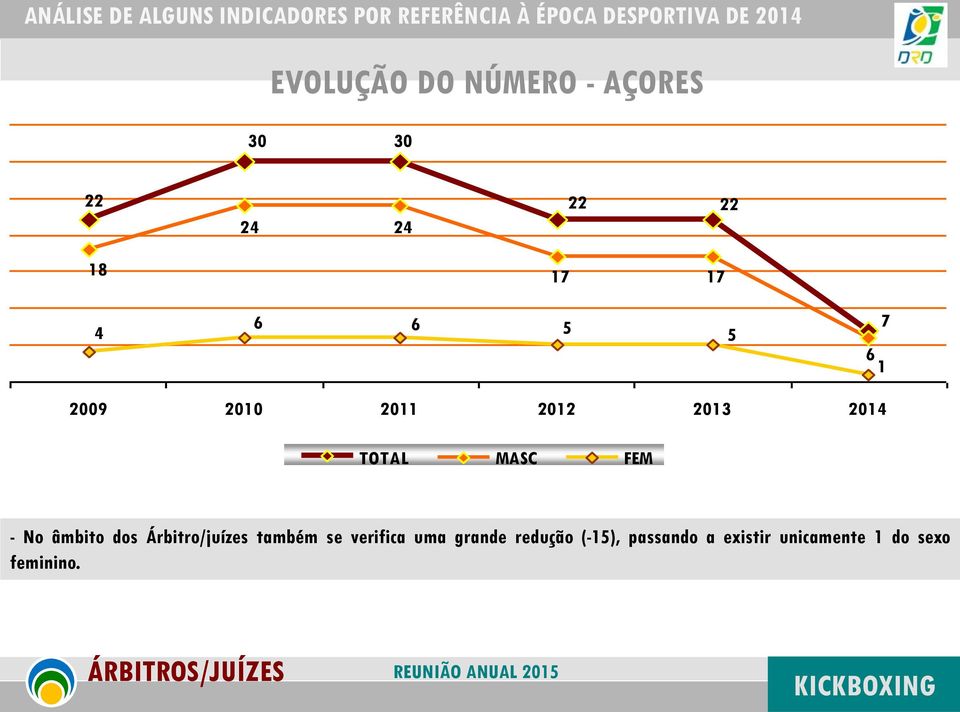 23 24 TOTAL MASC FEM - No âmbito dos Árbitro/juízes também se verifica uma