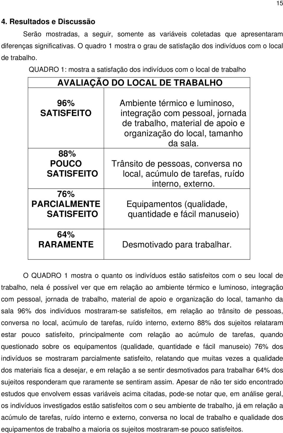 QUADRO 1: mostra a satisfação dos indivíduos com o local de trabalho AVALIAÇÃO DO LOCAL DE TRABALHO 96% SATISFEITO 88% POUCO SATISFEITO 76% PARCIALMENTE SATISFEITO 64% RARAMENTE Ambiente térmico e