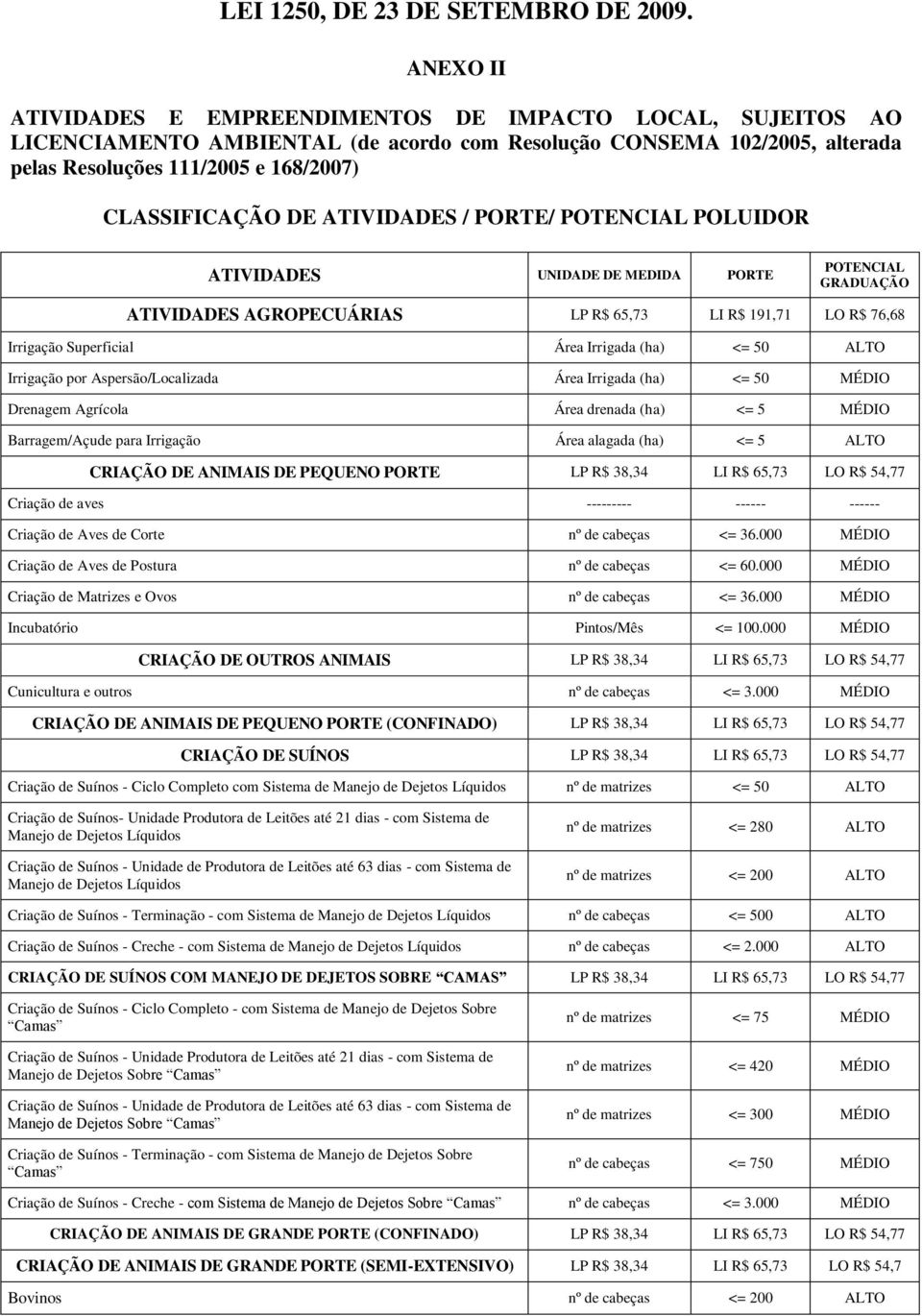 50 ALTO Irrigação por Aspersão/Localizada Área Irrigada (ha) <= 50 MÉDIO Drenagem Agrícola Área drenada (ha) <= 5 MÉDIO Barragem/Açude para Irrigação Área alagada (ha) <= 5 ALTO CRIAÇÃO DE ANIMAIS DE