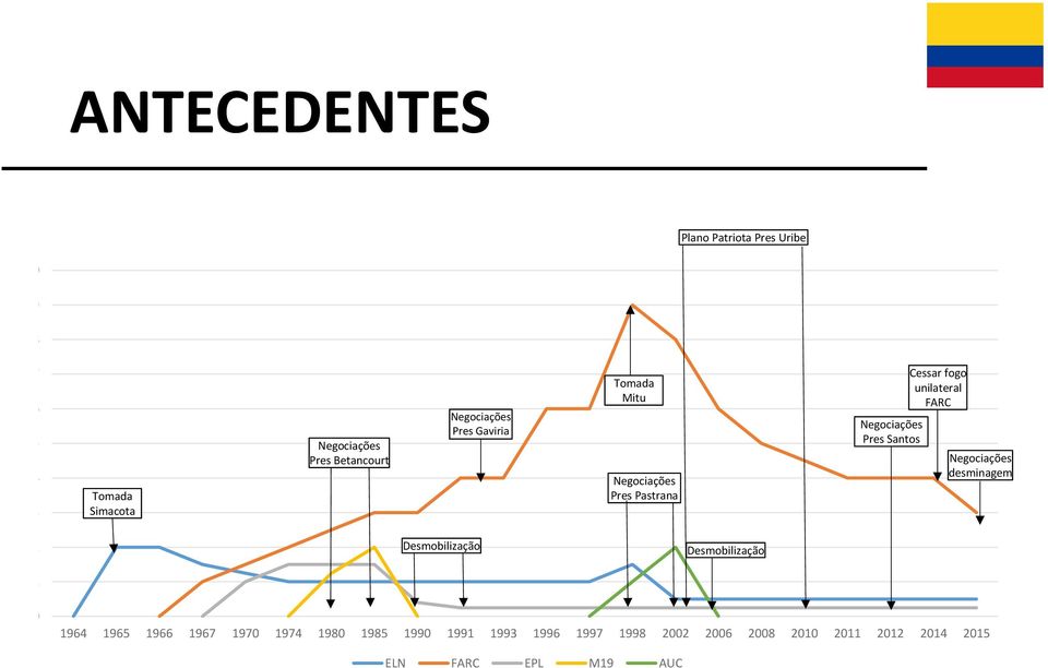 unilateral FARC Negociações desminagem 2 1 Desmobilização Desmobilização 0 1964 1965 1966 1967 1970