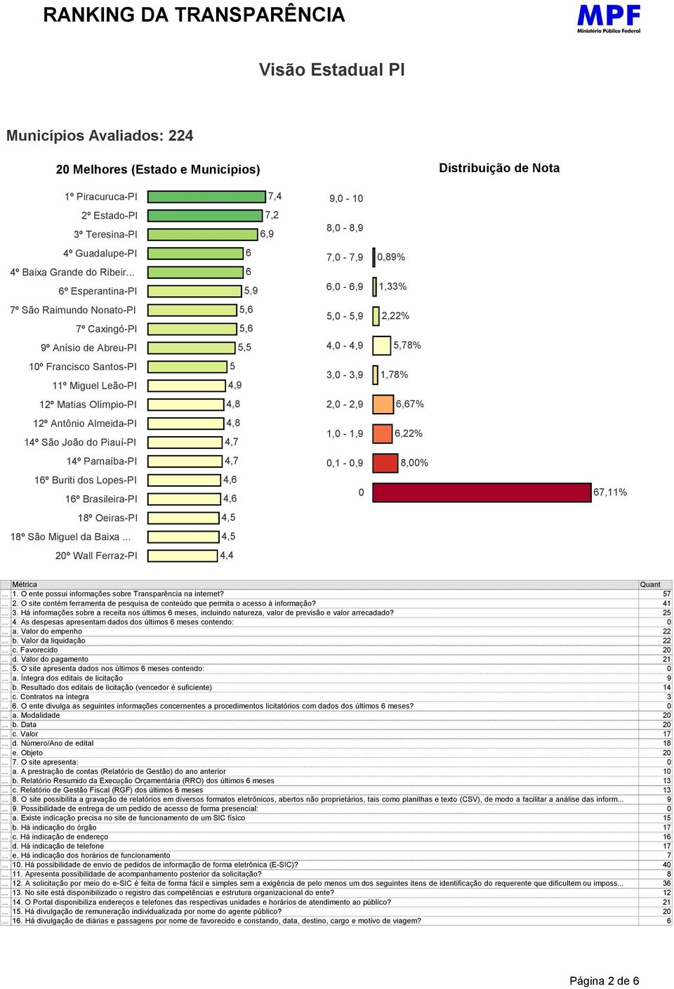 1,78% 12º Matias Olímpio-PI 4,8 2, - 2,,7% 12º Antônio Almeida-PI 14º São João do Piauí-PI 4,8 4,7 1, - 1,,22% 14º Parnaíba-PI 1º Buriti dos Lopes-PI 1º Brasileira-PI 4,7 4, 4,,1 -, 8,% 7,11% 18º