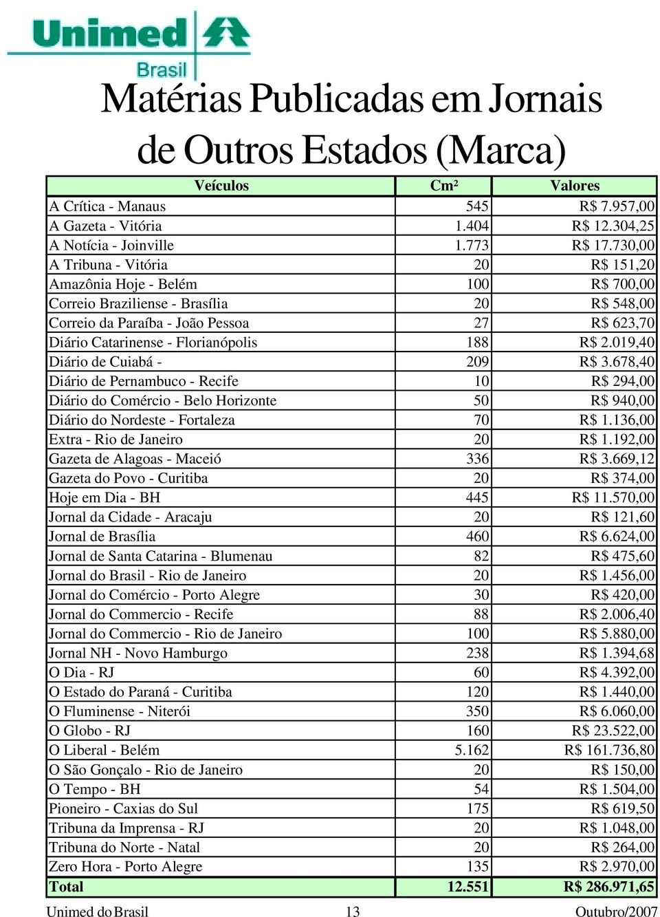 Florianópolis 188 R$ 2.019,40 Diário de Cuiabá - 209 R$ 3.678,40 Diário de Pernambuco - Recife 10 R$ 294,00 Diário do Comércio - Belo Horizonte 50 R$ 940,00 Diário do Nordeste - Fortaleza 70 R$ 1.