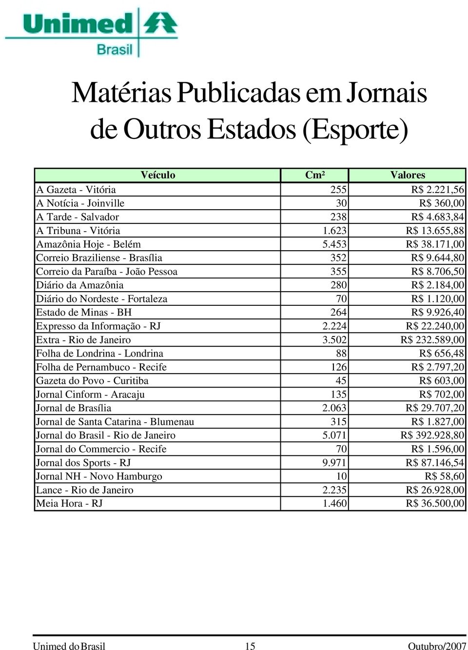 706,50 Diário da Amazônia 280 R$ 2.184,00 Diário do Nordeste - Fortaleza 70 R$ 1.120,00 Estado de Minas - BH 264 R$ 9.926,40 Expresso da Informação - RJ 2.224 R$ 22.240,00 Extra - Rio de Janeiro 3.