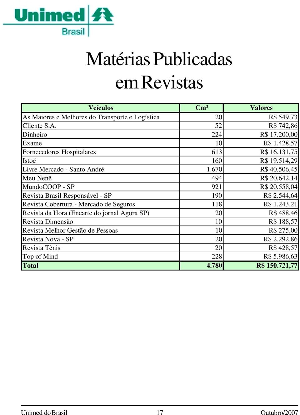 642,14 MundoCOOP - SP 921 R$ 20.558,04 Revista Brasil Responsável - SP 190 R$ 2.544,64 Revista Cobertura - Mercado de Seguros 118 R$ 1.