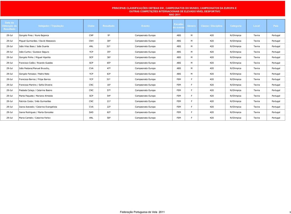 Portugal 29-Jul Gonçalo Pinho / Miguel Hipolito SCP 36º Campeonato Europa ABS M 420 N/Olimpica Tavira Portugal 29-Jul Francisco Calão / Ricardo Guedes SCP 65º Campeonato Europa ABS M 420 N/Olimpica