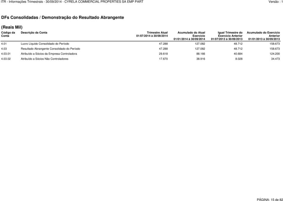 4.01 Lucro Líquido Consolidado do Período 47.288 127.082 48.712 158.673 4.03 Resultado Abrangente Consolidado do Período 47.288 127.082 48.712 158.673 4.03.01 Atribuído a Sócios da Empresa Controladora 29.