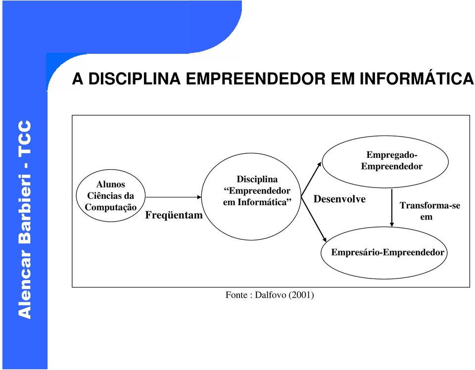 Empreendedor em Informática Fonte : Dalfovo (2001)