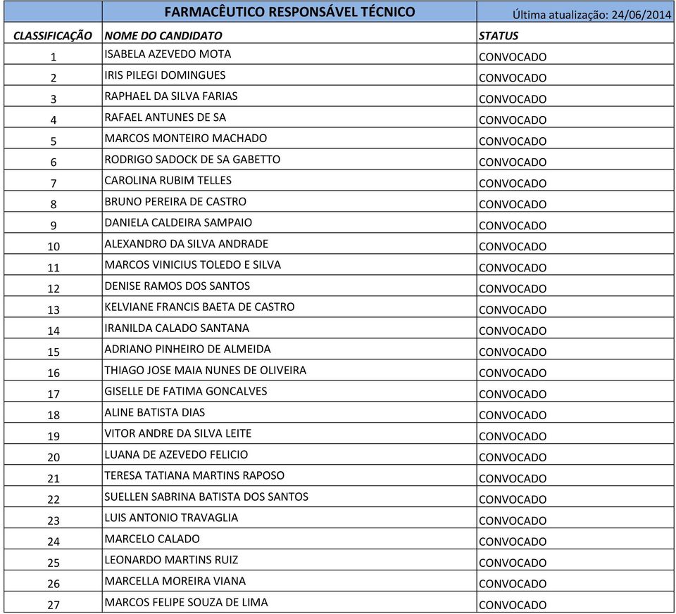 SILVA ANDRADE CONVOCADO 11 MARCOS VINICIUS TOLEDO E SILVA CONVOCADO 12 DENISE RAMOS DOS SANTOS CONVOCADO 13 KELVIANE FRANCIS BAETA DE CASTRO CONVOCADO 14 IRANILDA CALADO SANTANA CONVOCADO 15 ADRIANO