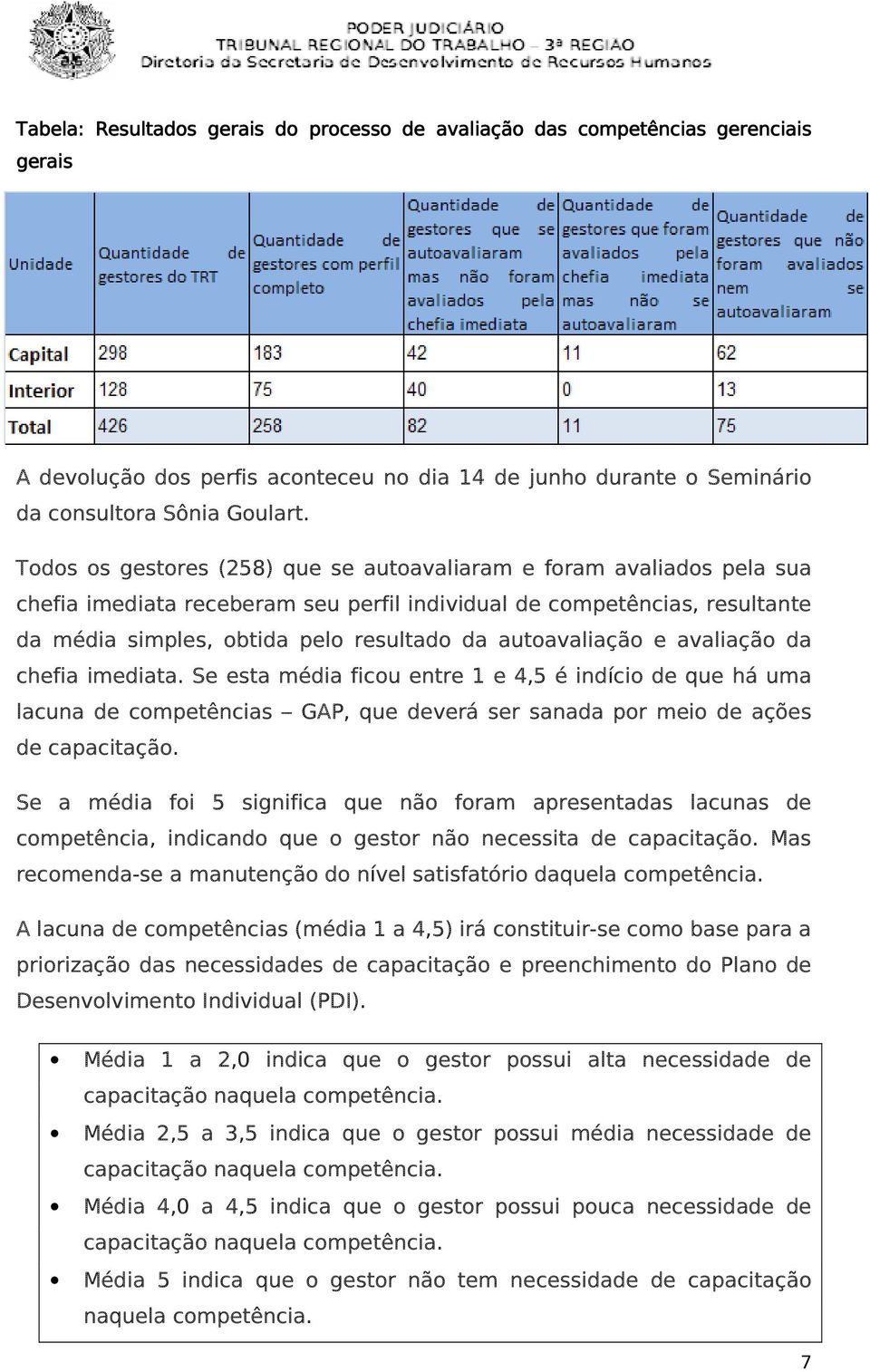 autoavaliação e avaliação da chefia imediata. Se esta média ficou entre 1 e 4,5 é indício de que há uma lacuna de competências GAP, que deverá ser sanada por meio de ações de capacitação.